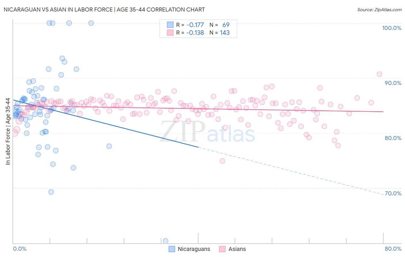 Nicaraguan vs Asian In Labor Force | Age 35-44