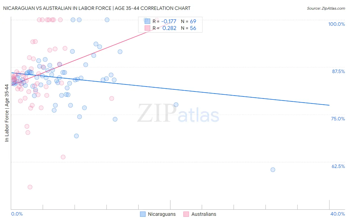 Nicaraguan vs Australian In Labor Force | Age 35-44