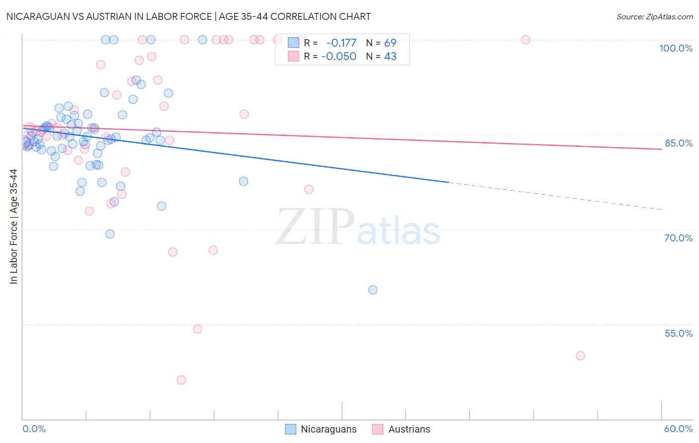 Nicaraguan vs Austrian In Labor Force | Age 35-44