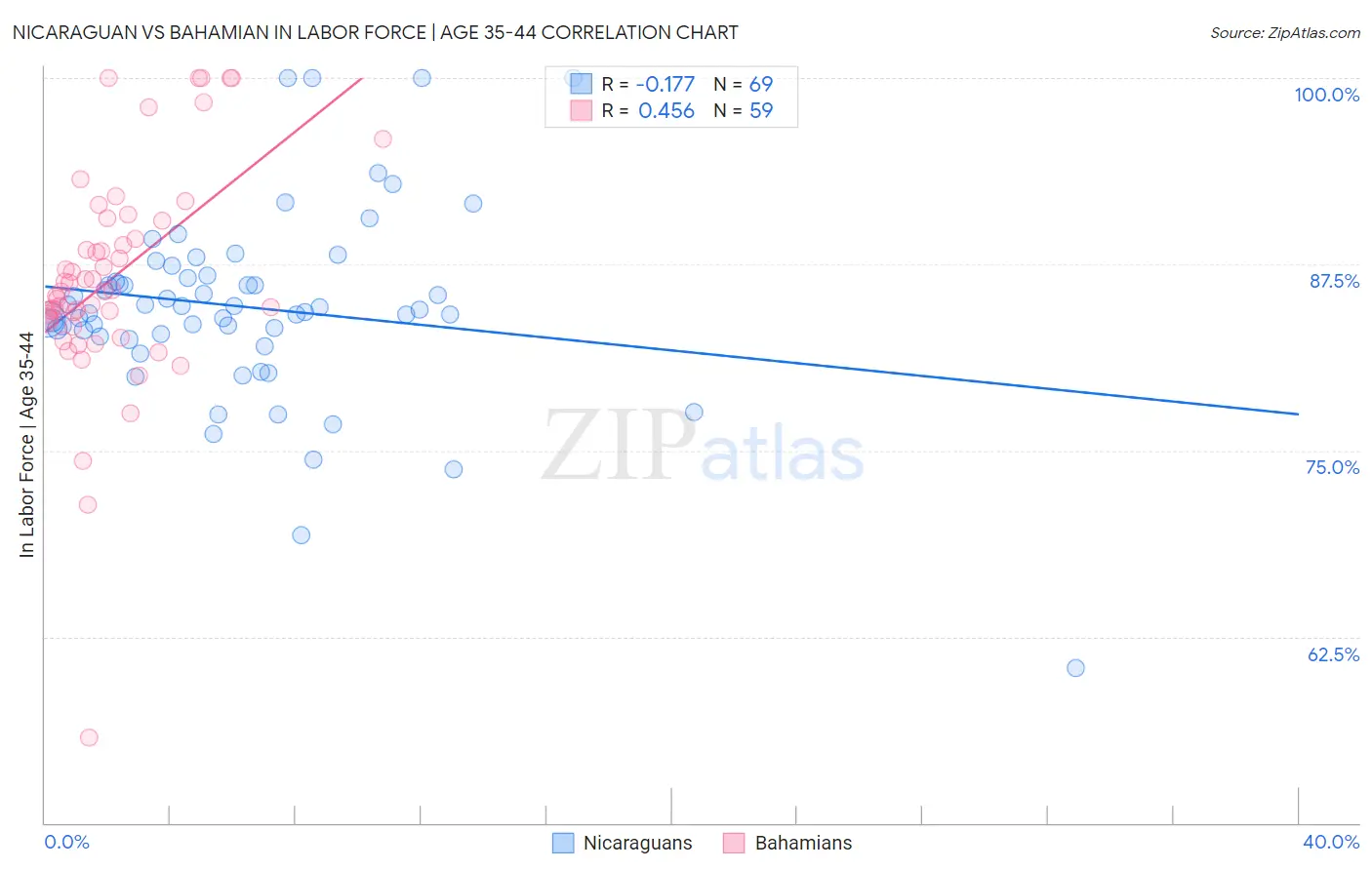 Nicaraguan vs Bahamian In Labor Force | Age 35-44