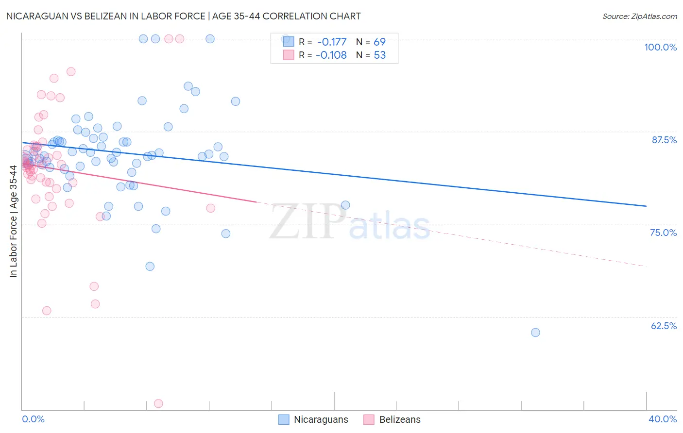 Nicaraguan vs Belizean In Labor Force | Age 35-44