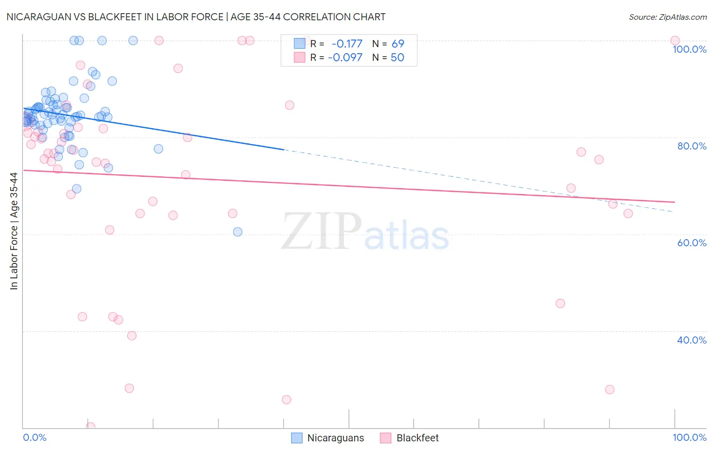 Nicaraguan vs Blackfeet In Labor Force | Age 35-44