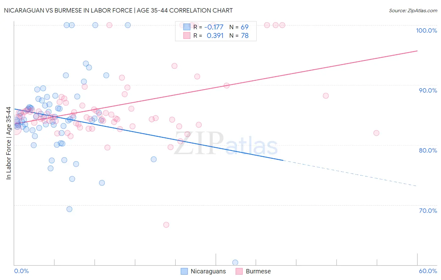 Nicaraguan vs Burmese In Labor Force | Age 35-44