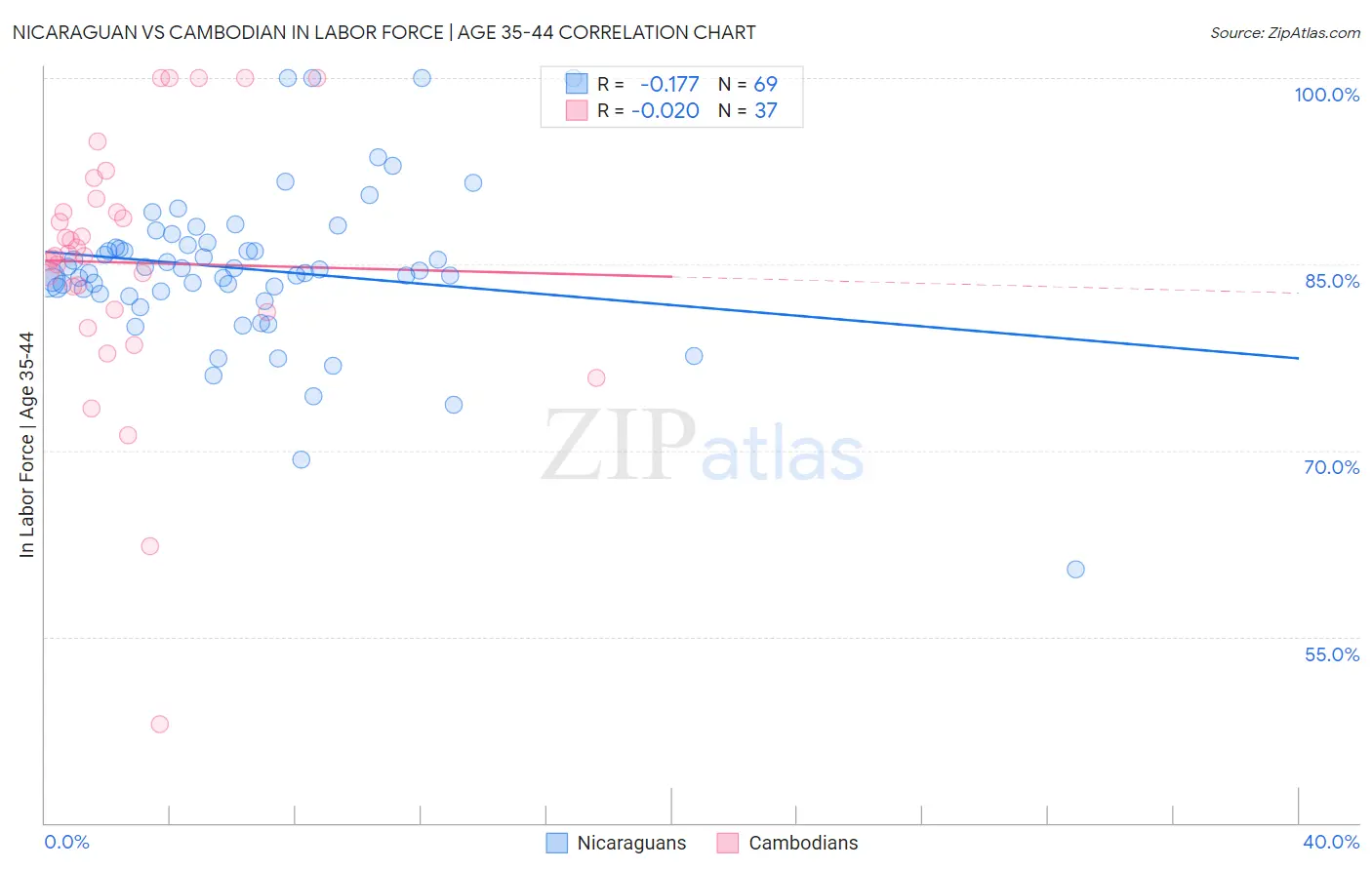 Nicaraguan vs Cambodian In Labor Force | Age 35-44