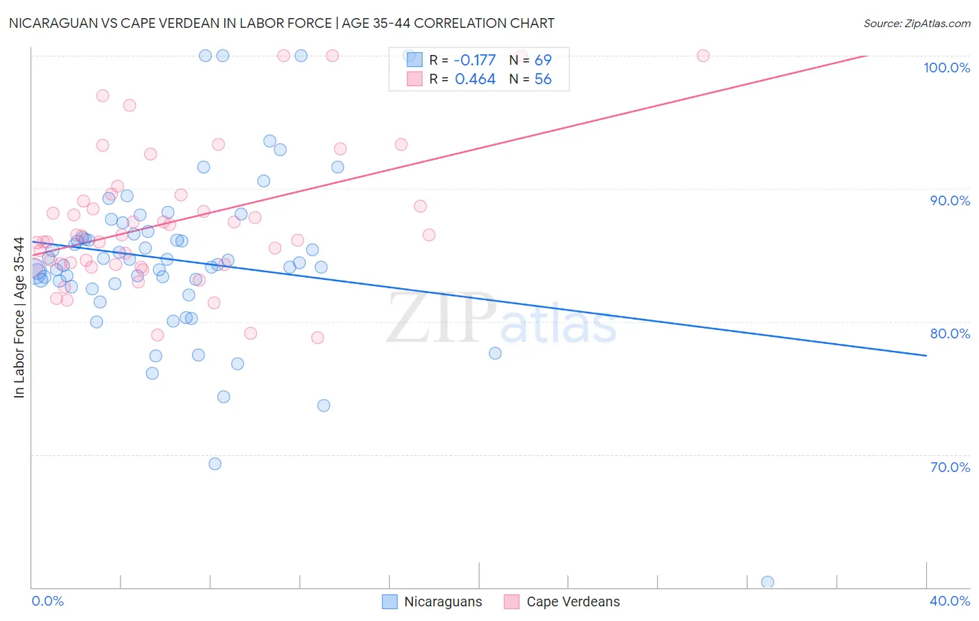 Nicaraguan vs Cape Verdean In Labor Force | Age 35-44