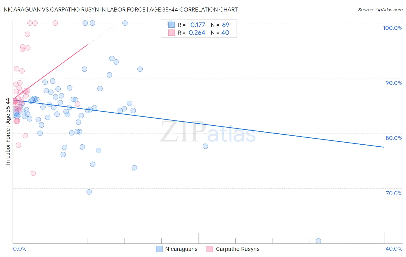 Nicaraguan vs Carpatho Rusyn In Labor Force | Age 35-44