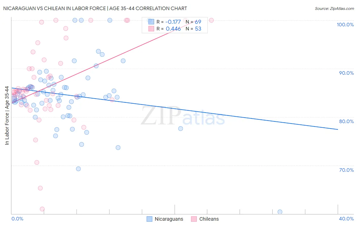Nicaraguan vs Chilean In Labor Force | Age 35-44