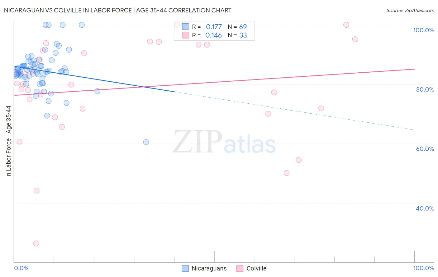 Nicaraguan vs Colville In Labor Force | Age 35-44