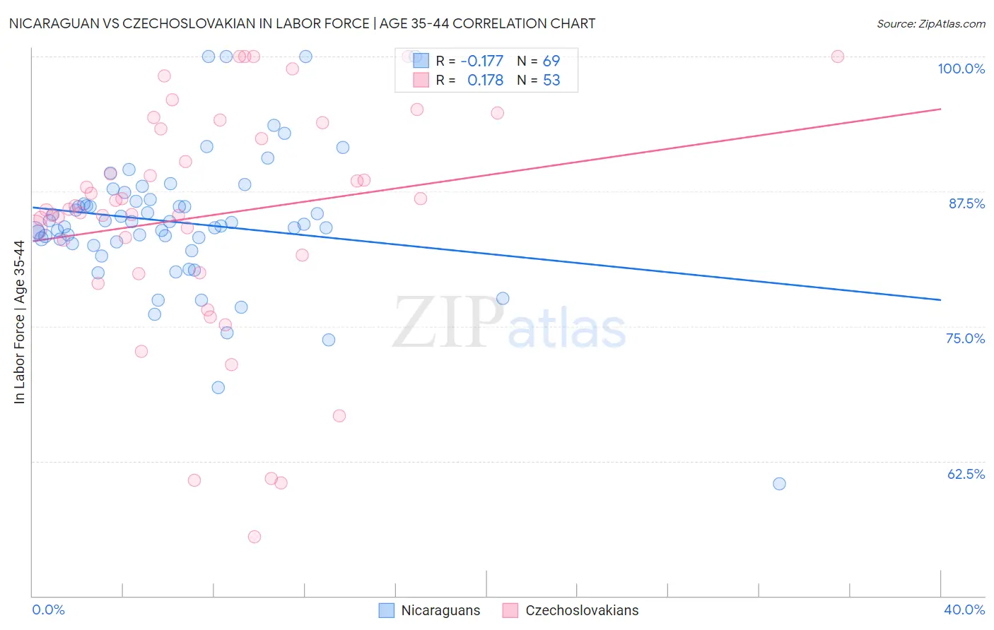 Nicaraguan vs Czechoslovakian In Labor Force | Age 35-44