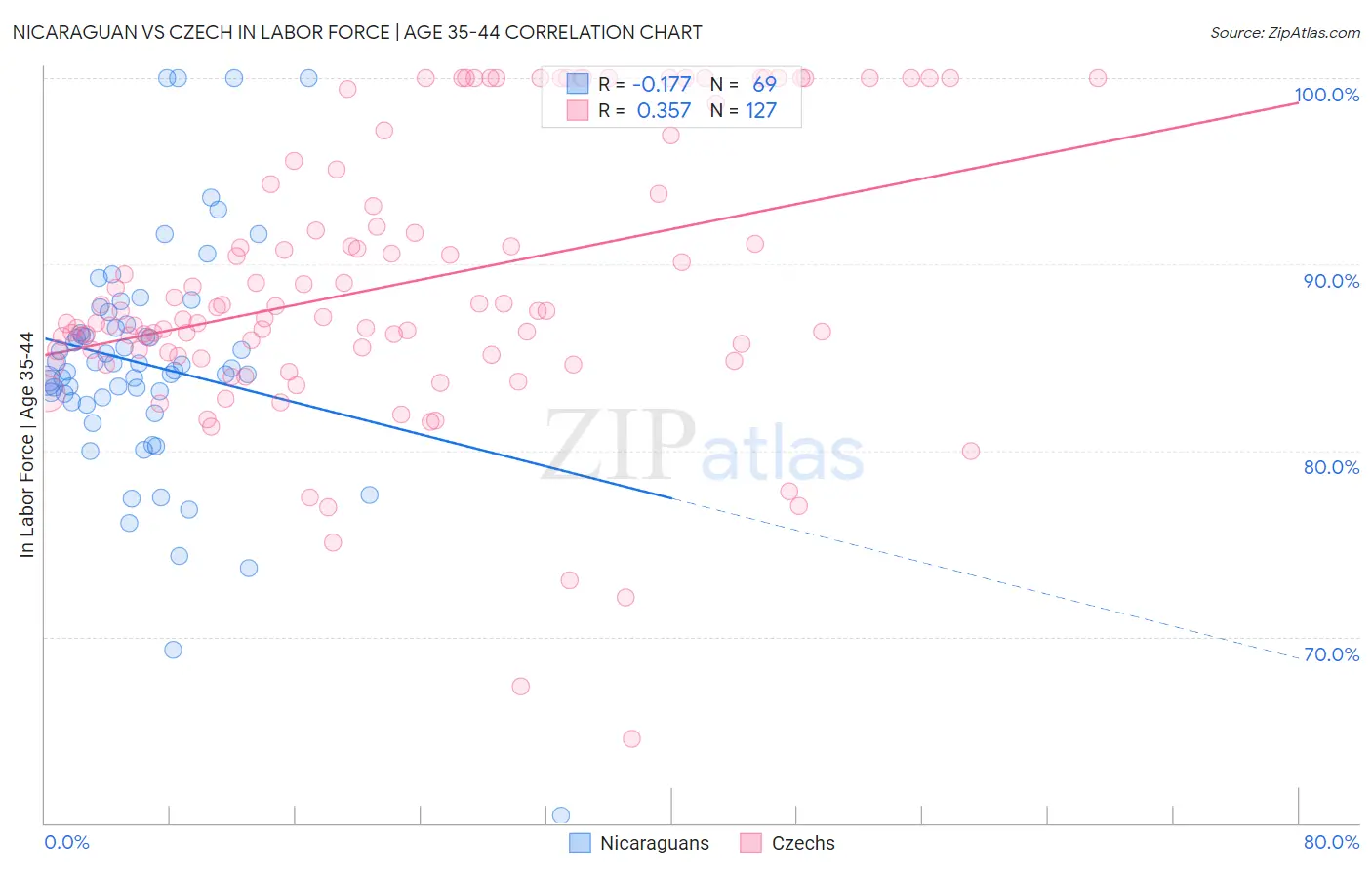 Nicaraguan vs Czech In Labor Force | Age 35-44
