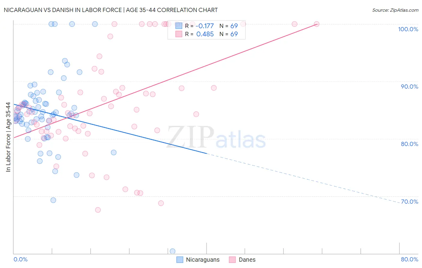 Nicaraguan vs Danish In Labor Force | Age 35-44