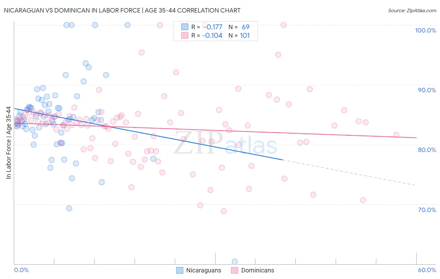 Nicaraguan vs Dominican In Labor Force | Age 35-44