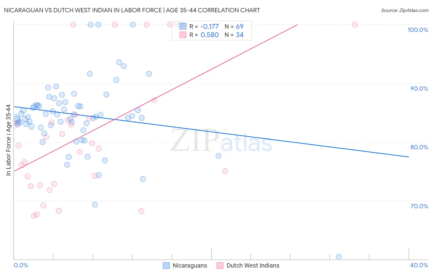Nicaraguan vs Dutch West Indian In Labor Force | Age 35-44