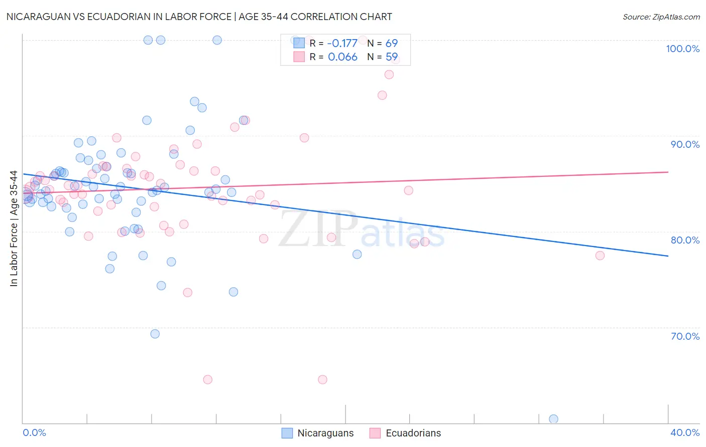 Nicaraguan vs Ecuadorian In Labor Force | Age 35-44