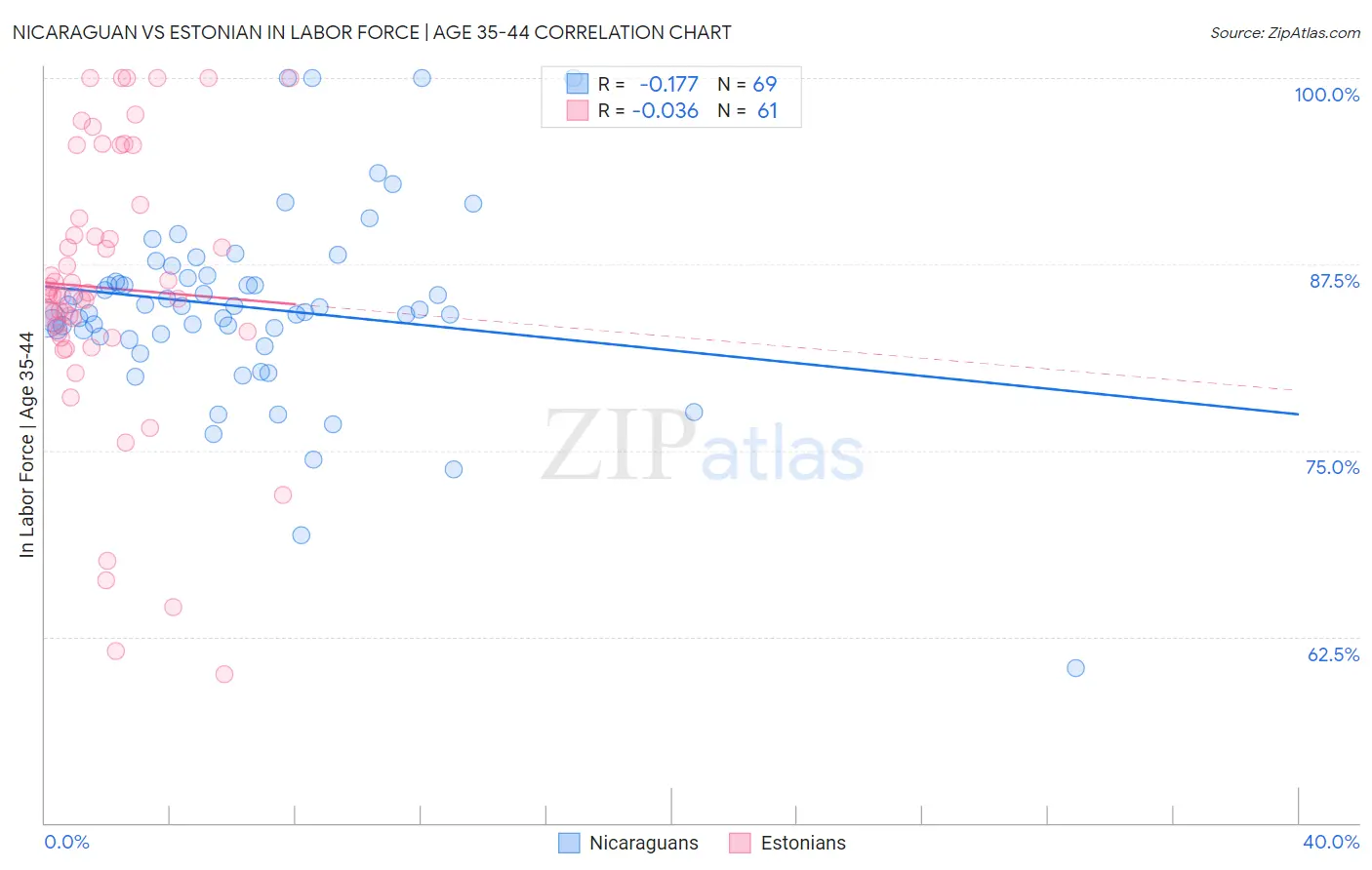 Nicaraguan vs Estonian In Labor Force | Age 35-44
