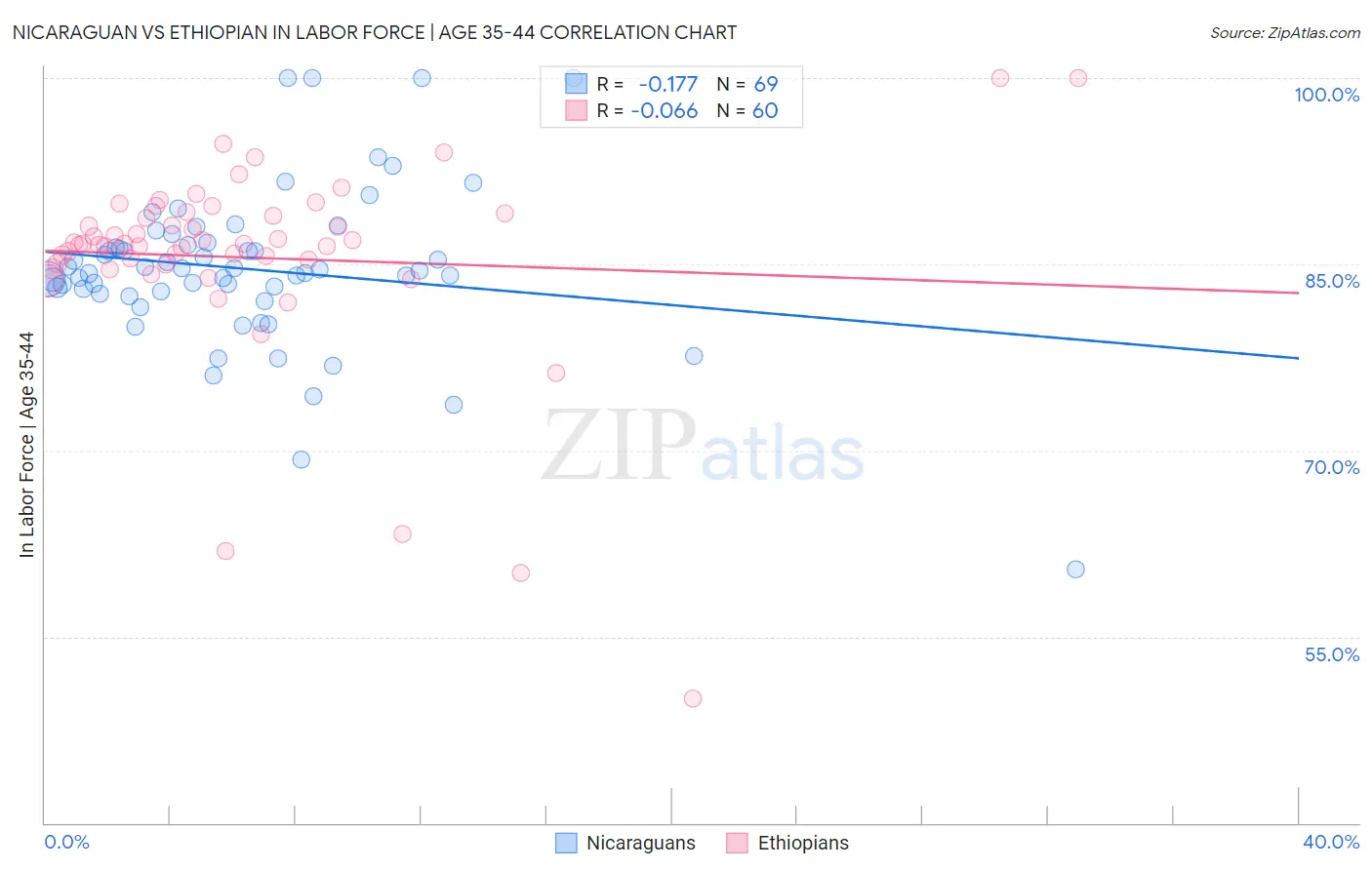 Nicaraguan vs Ethiopian In Labor Force | Age 35-44