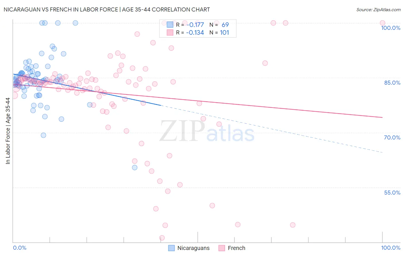 Nicaraguan vs French In Labor Force | Age 35-44