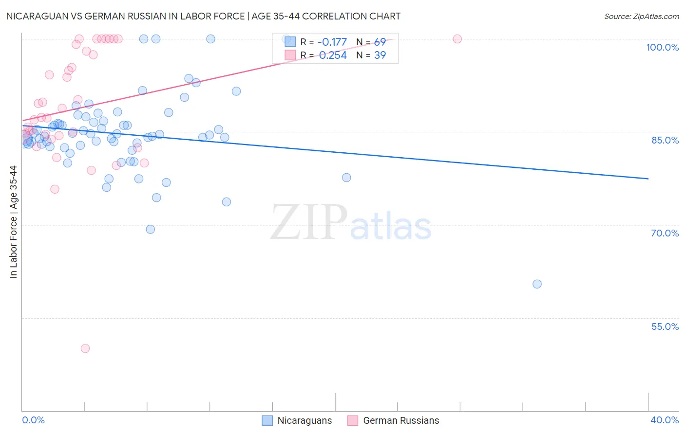Nicaraguan vs German Russian In Labor Force | Age 35-44