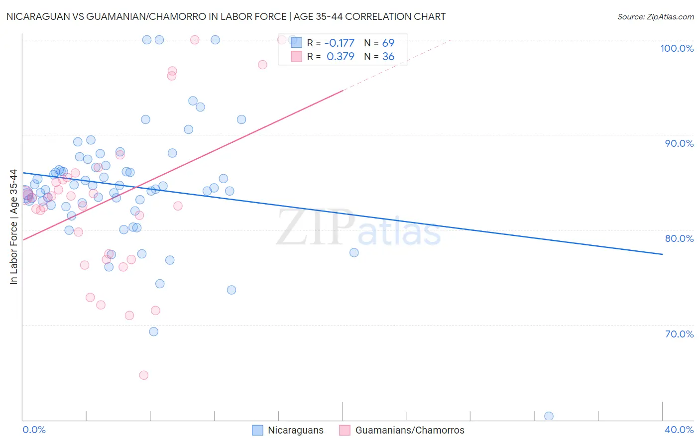 Nicaraguan vs Guamanian/Chamorro In Labor Force | Age 35-44