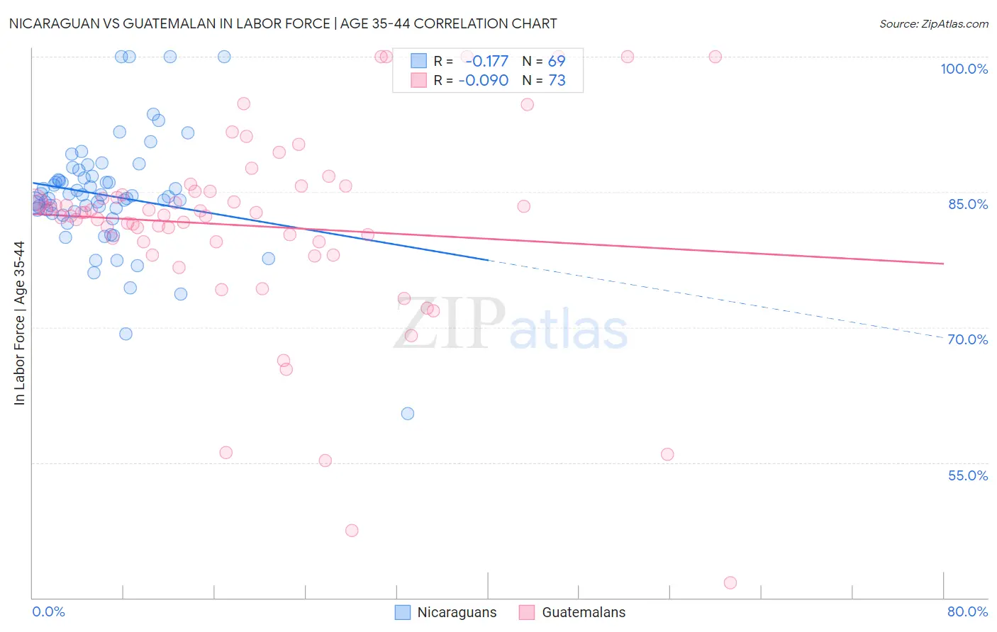 Nicaraguan vs Guatemalan In Labor Force | Age 35-44