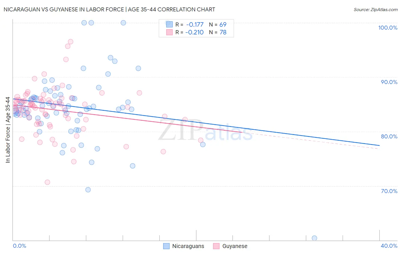 Nicaraguan vs Guyanese In Labor Force | Age 35-44