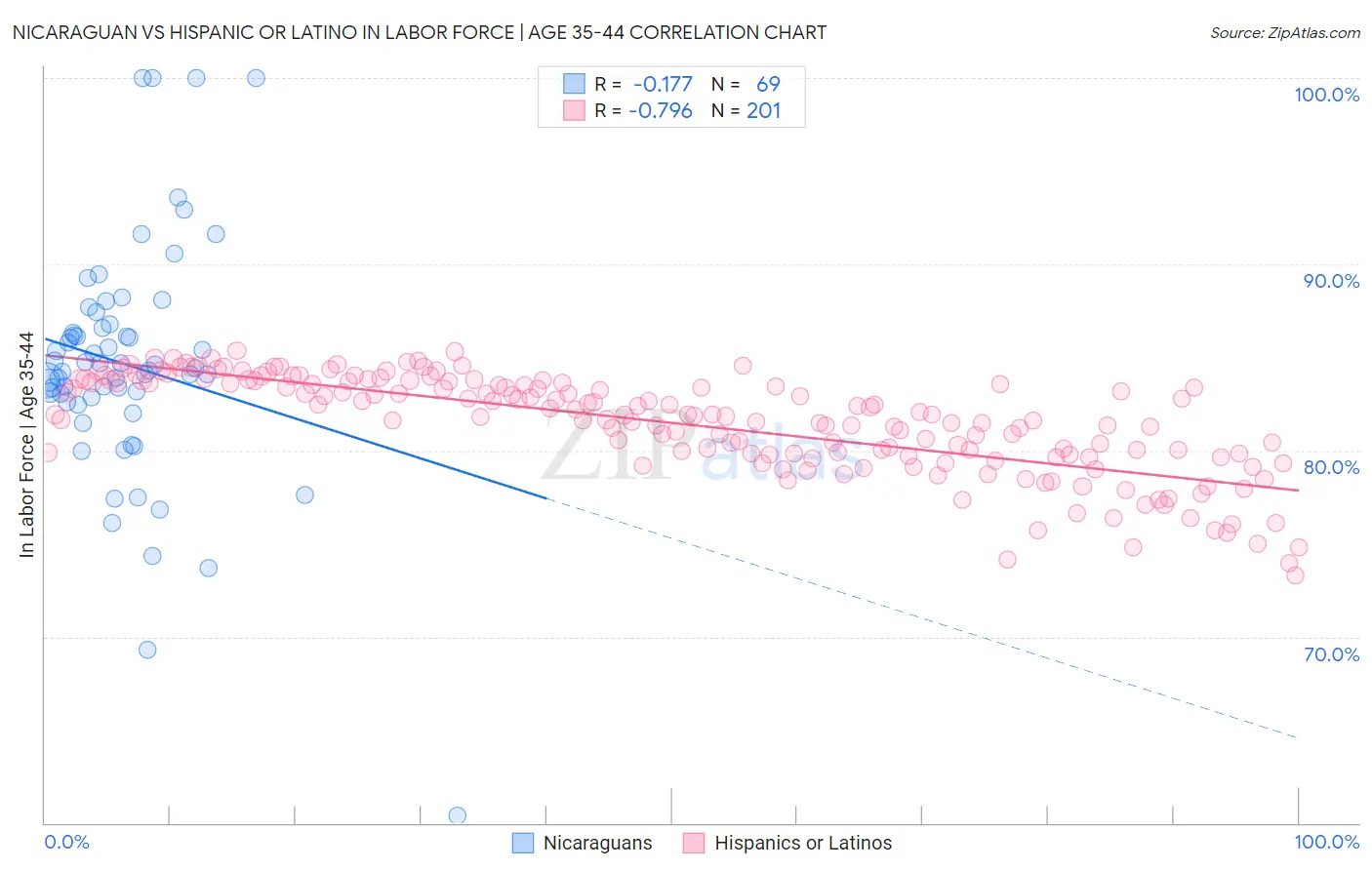 Nicaraguan vs Hispanic or Latino In Labor Force | Age 35-44