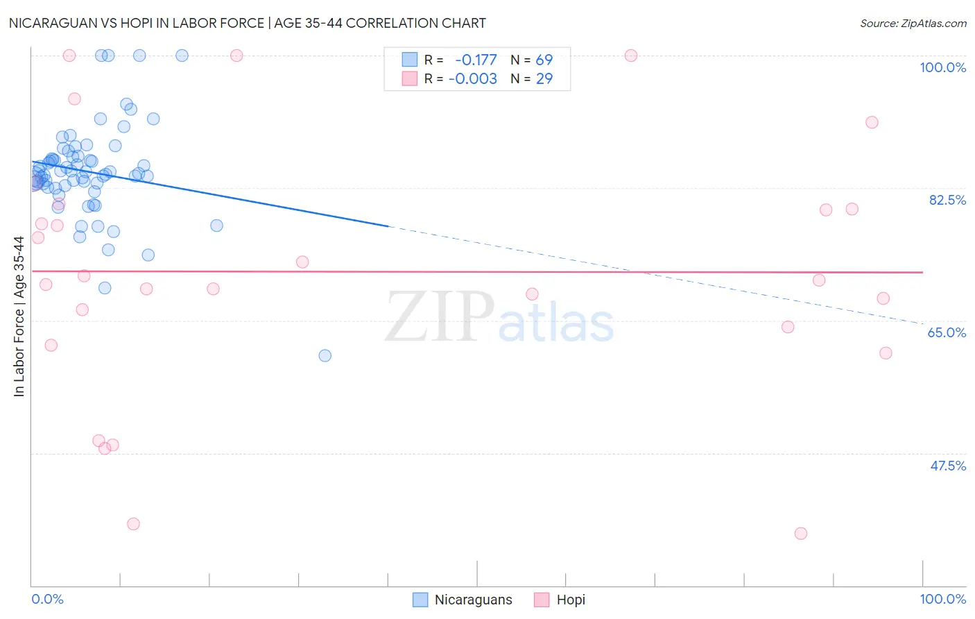 Nicaraguan vs Hopi In Labor Force | Age 35-44