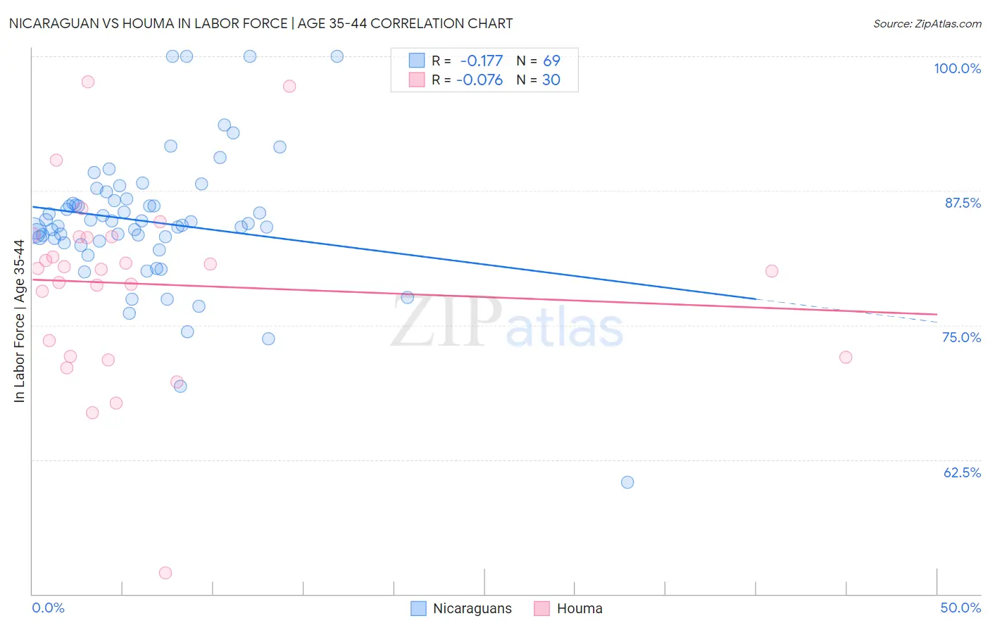 Nicaraguan vs Houma In Labor Force | Age 35-44