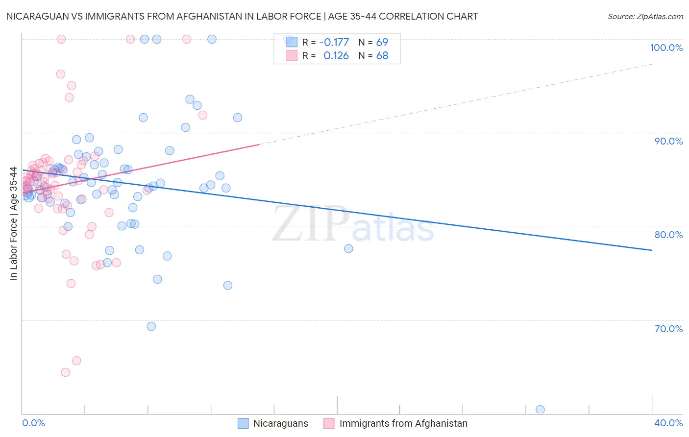 Nicaraguan vs Immigrants from Afghanistan In Labor Force | Age 35-44