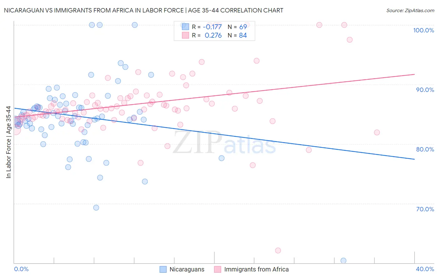 Nicaraguan vs Immigrants from Africa In Labor Force | Age 35-44