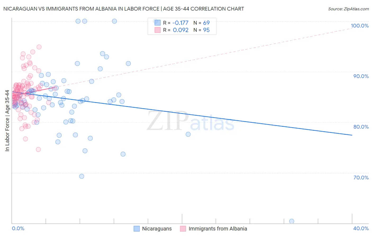 Nicaraguan vs Immigrants from Albania In Labor Force | Age 35-44