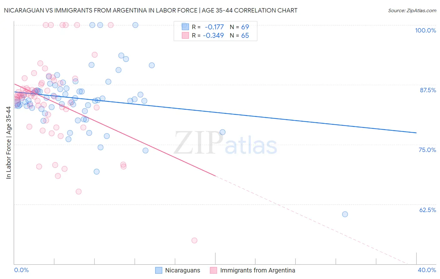 Nicaraguan vs Immigrants from Argentina In Labor Force | Age 35-44