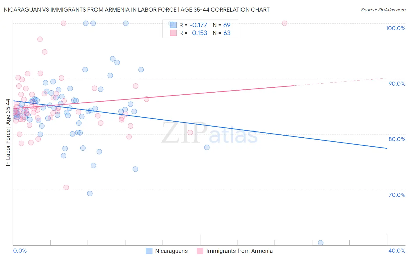 Nicaraguan vs Immigrants from Armenia In Labor Force | Age 35-44