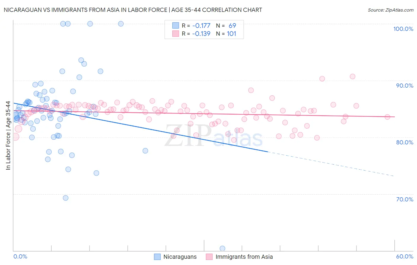 Nicaraguan vs Immigrants from Asia In Labor Force | Age 35-44