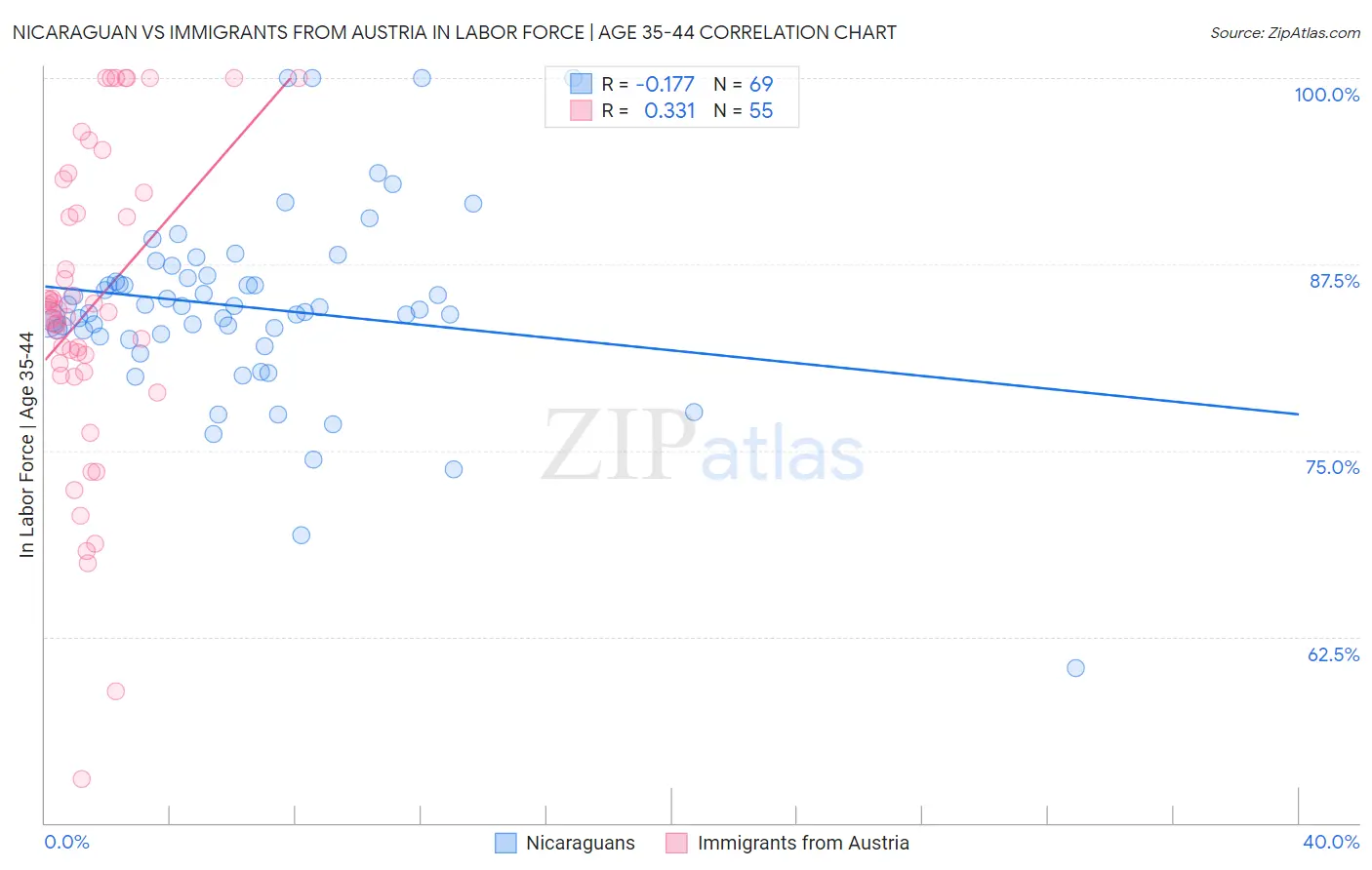 Nicaraguan vs Immigrants from Austria In Labor Force | Age 35-44