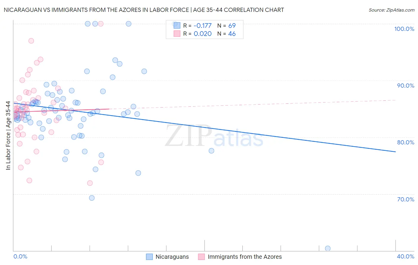 Nicaraguan vs Immigrants from the Azores In Labor Force | Age 35-44