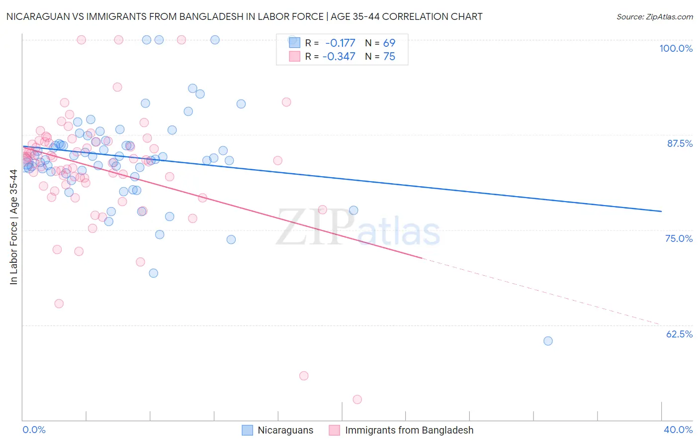 Nicaraguan vs Immigrants from Bangladesh In Labor Force | Age 35-44