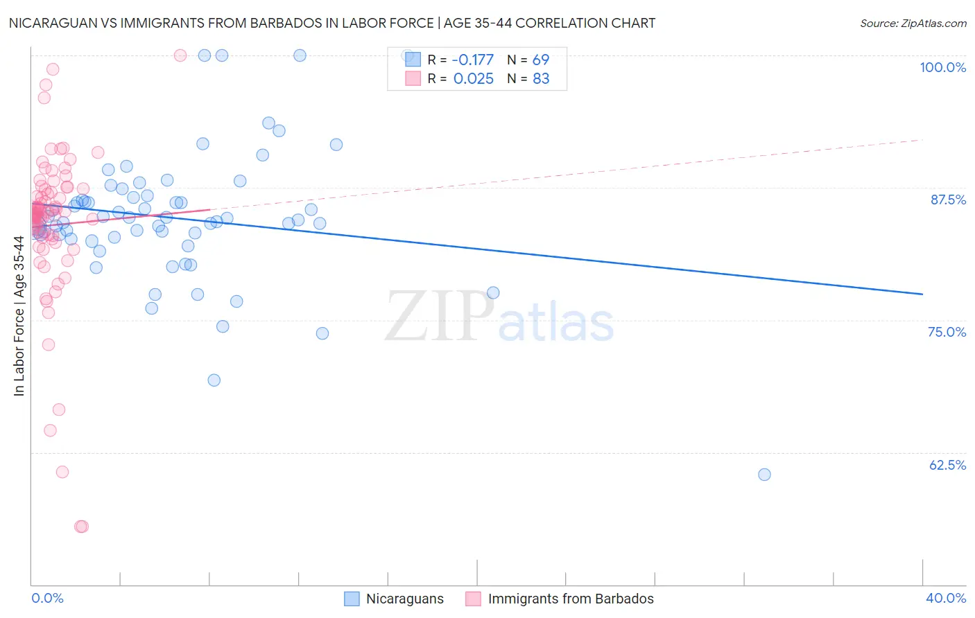 Nicaraguan vs Immigrants from Barbados In Labor Force | Age 35-44