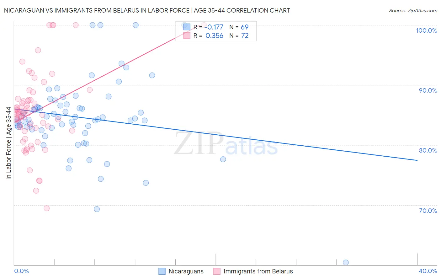 Nicaraguan vs Immigrants from Belarus In Labor Force | Age 35-44