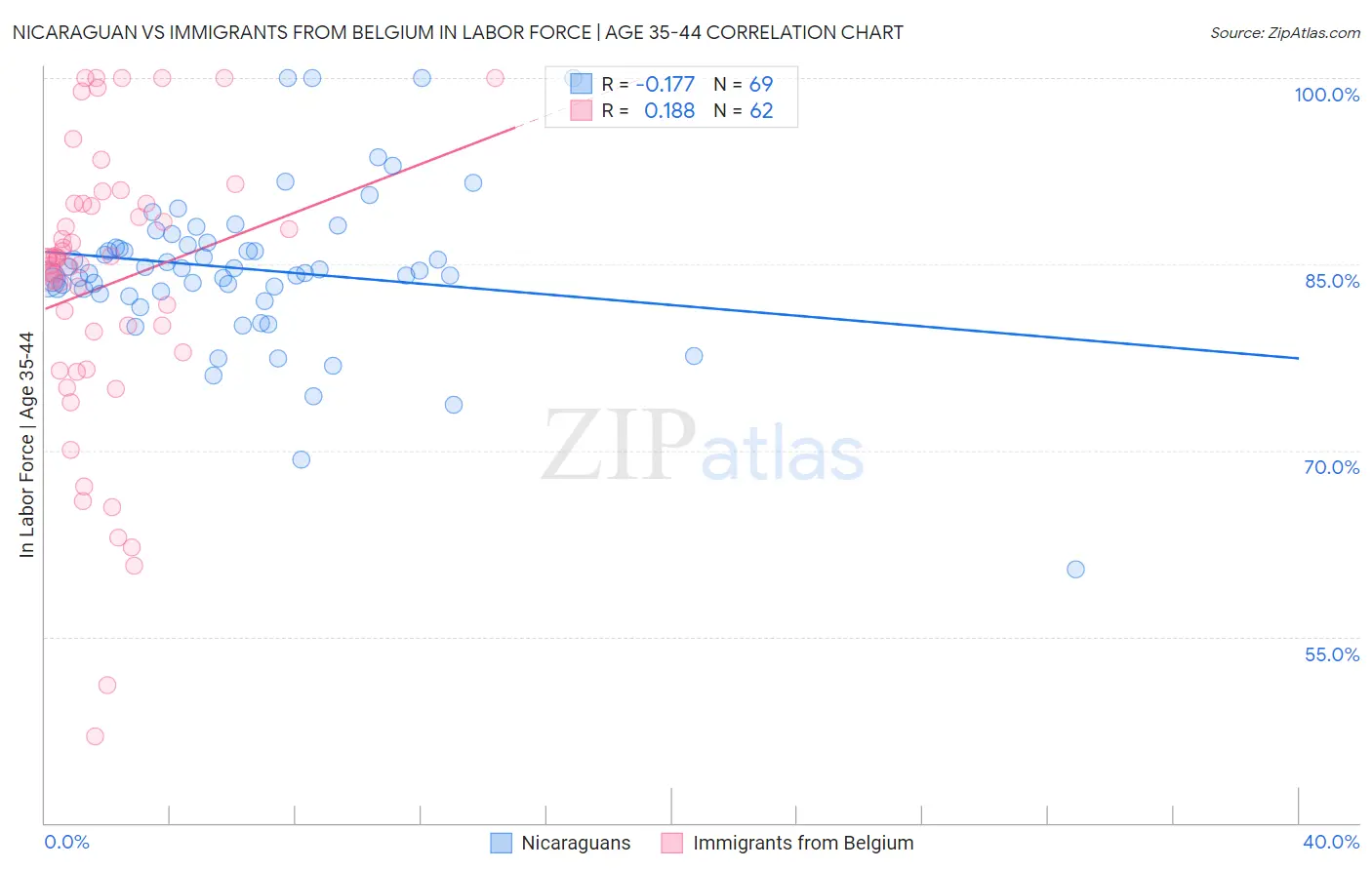 Nicaraguan vs Immigrants from Belgium In Labor Force | Age 35-44