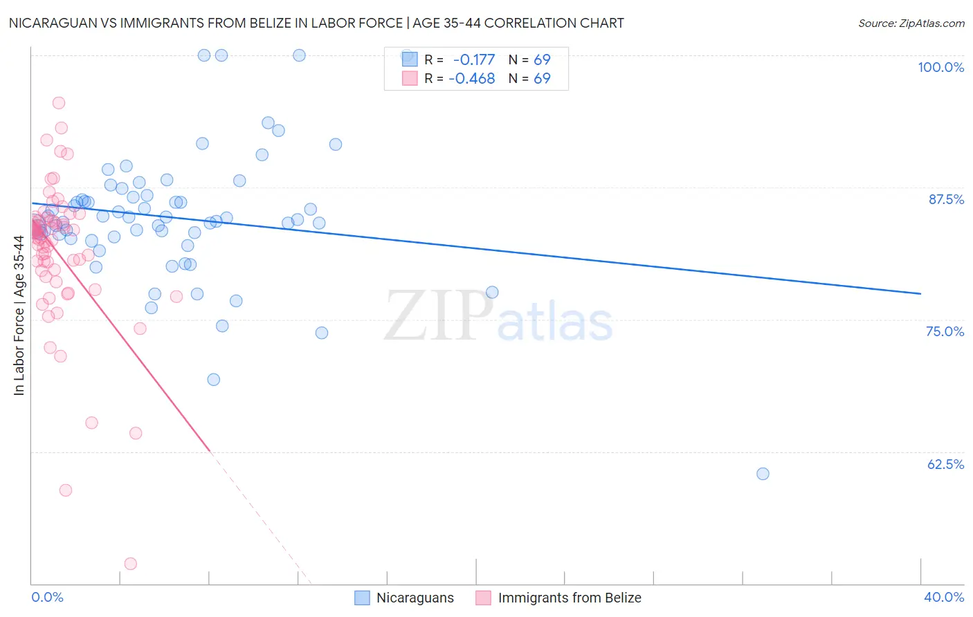 Nicaraguan vs Immigrants from Belize In Labor Force | Age 35-44