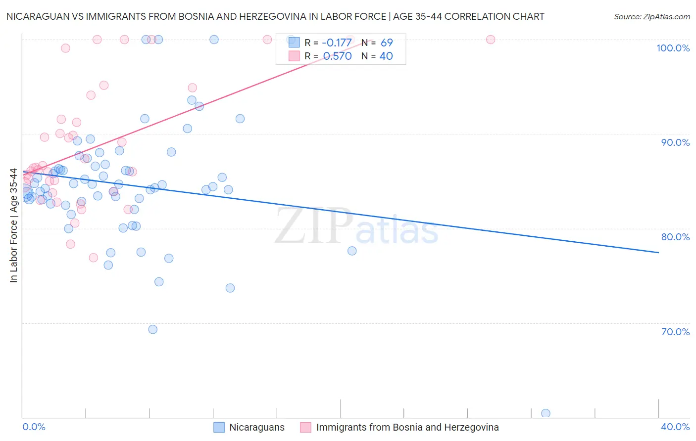 Nicaraguan vs Immigrants from Bosnia and Herzegovina In Labor Force | Age 35-44