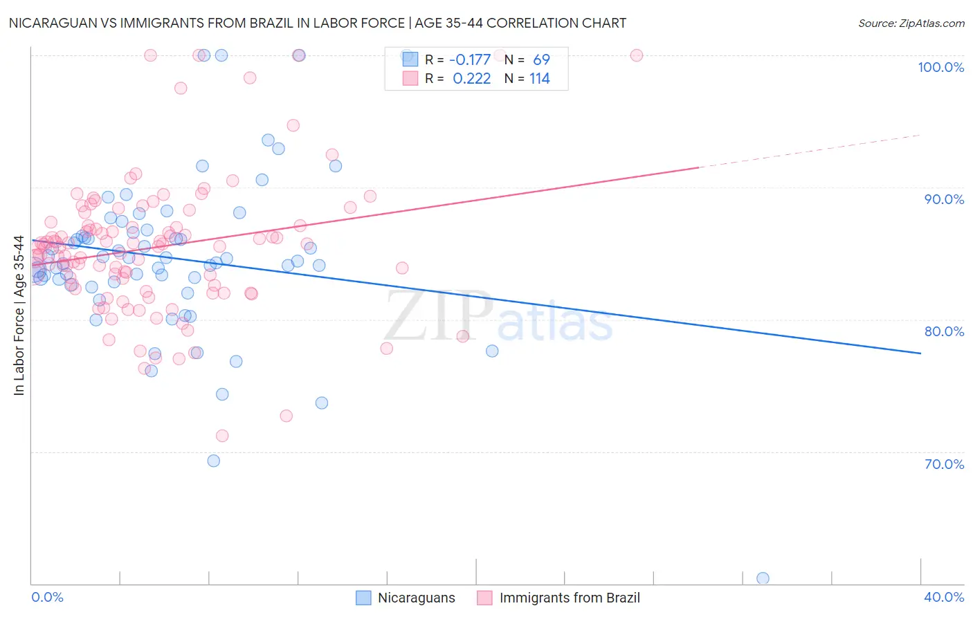 Nicaraguan vs Immigrants from Brazil In Labor Force | Age 35-44