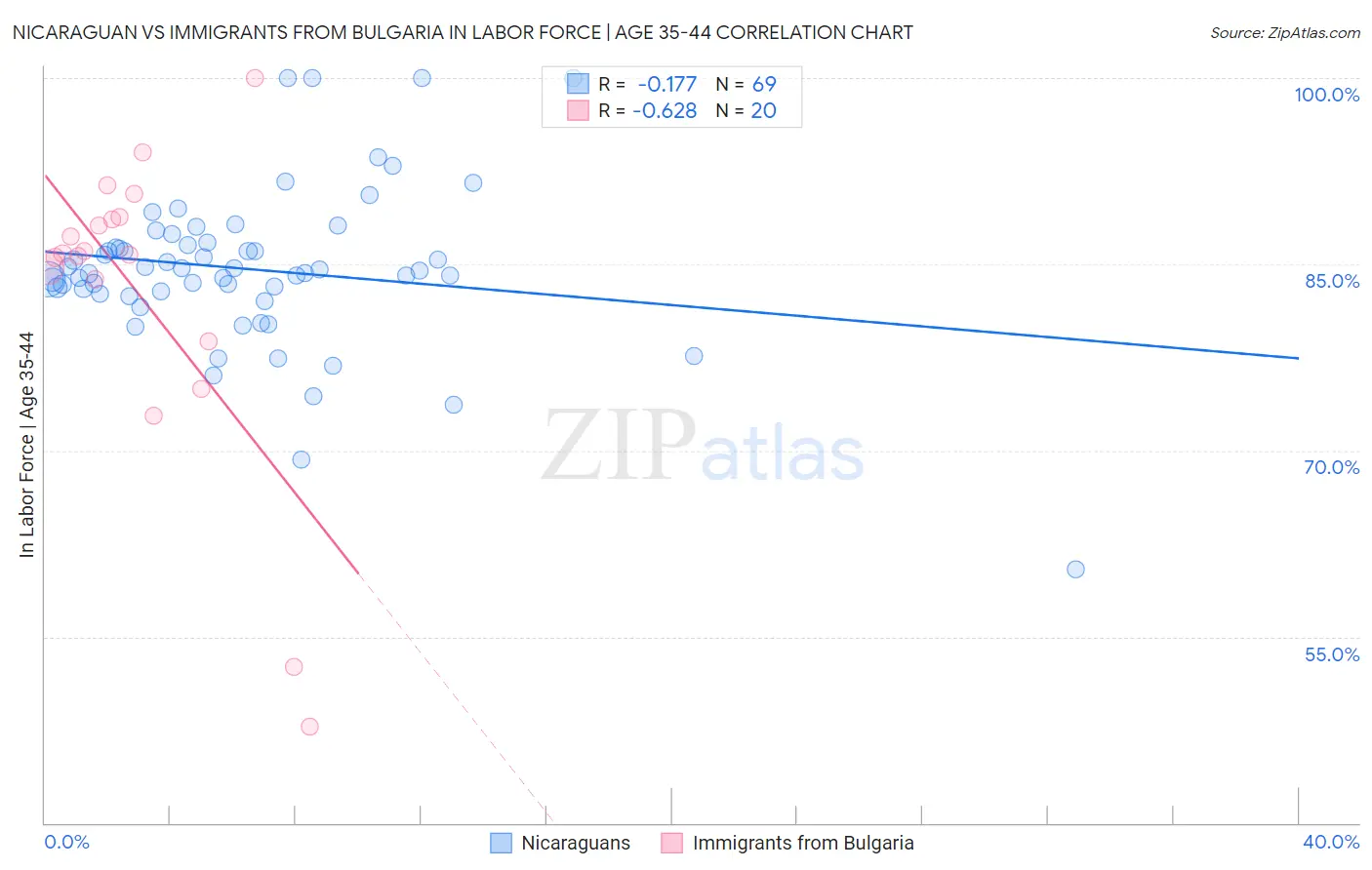 Nicaraguan vs Immigrants from Bulgaria In Labor Force | Age 35-44