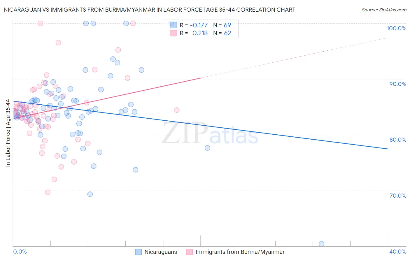 Nicaraguan vs Immigrants from Burma/Myanmar In Labor Force | Age 35-44