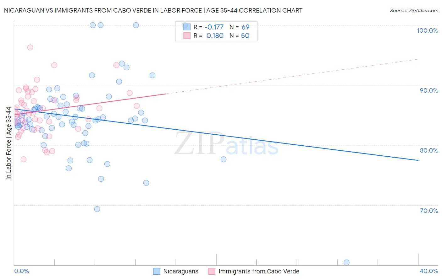 Nicaraguan vs Immigrants from Cabo Verde In Labor Force | Age 35-44