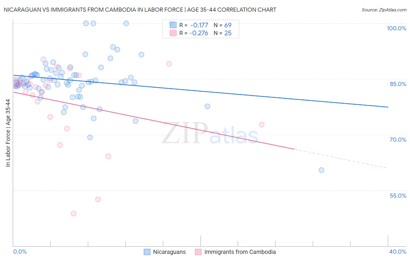 Nicaraguan vs Immigrants from Cambodia In Labor Force | Age 35-44