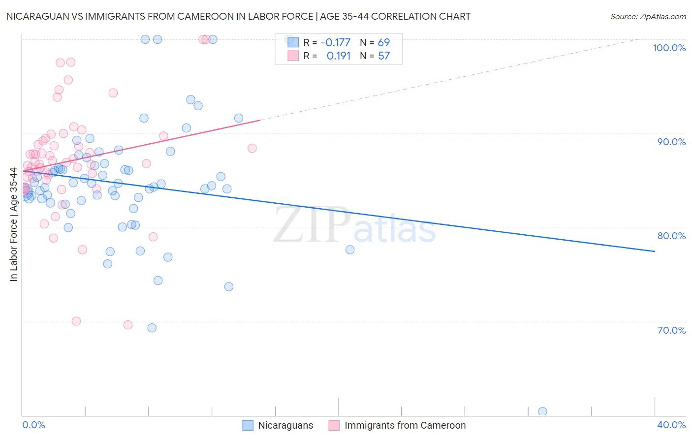 Nicaraguan vs Immigrants from Cameroon In Labor Force | Age 35-44