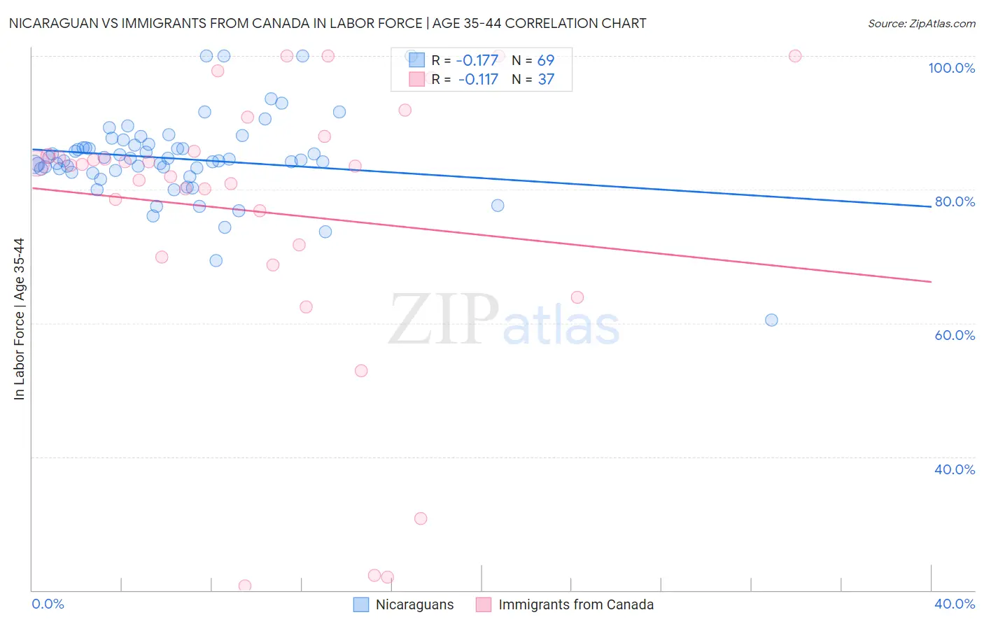 Nicaraguan vs Immigrants from Canada In Labor Force | Age 35-44