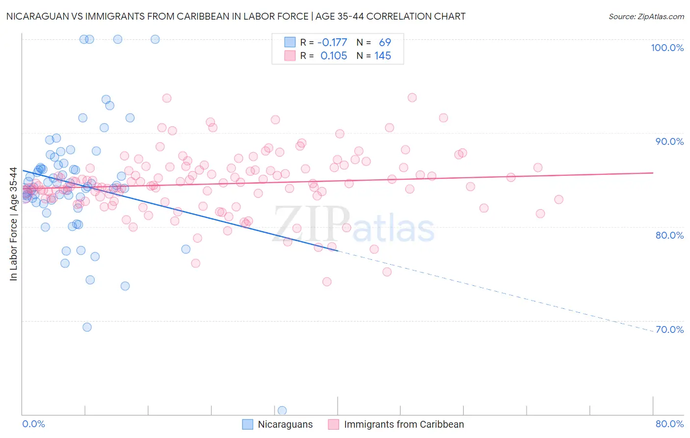 Nicaraguan vs Immigrants from Caribbean In Labor Force | Age 35-44